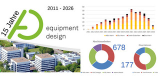 The image shows the number of supervised theses of the AD over last 15 years. BCI/AD
