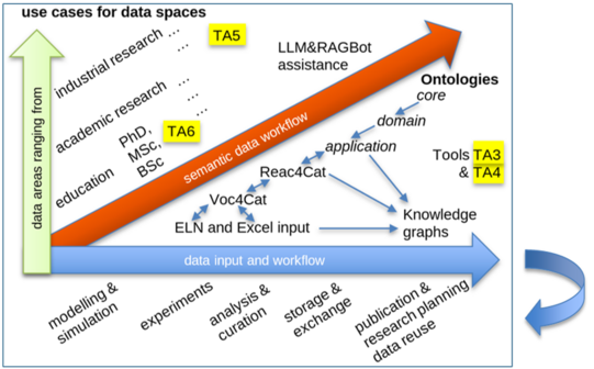 The image shows the overview of the workflow for the second funding phase of NFDI4Cat.